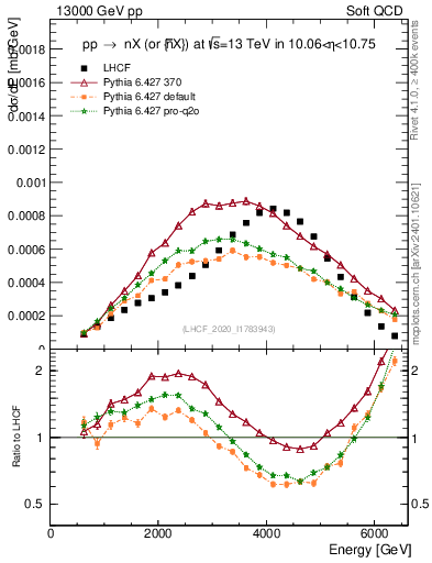 Plot of n.E in 13000 GeV pp collisions