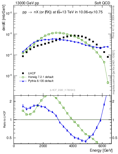 Plot of n.E in 13000 GeV pp collisions