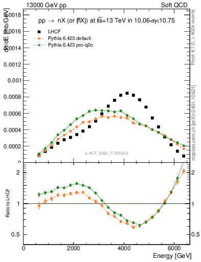 Plot of n.E in 13000 GeV pp collisions