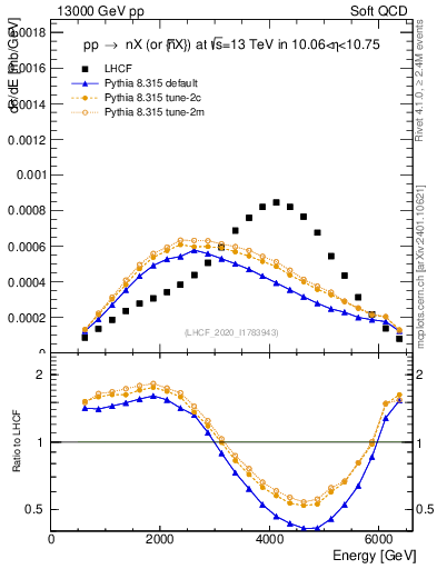 Plot of n.E in 13000 GeV pp collisions