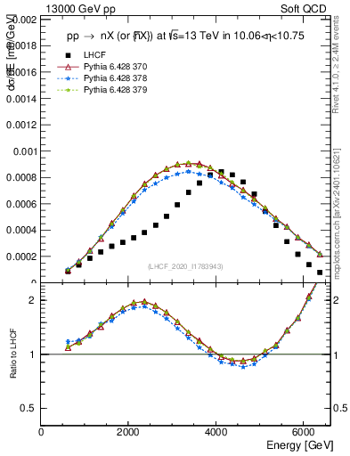 Plot of n.E in 13000 GeV pp collisions
