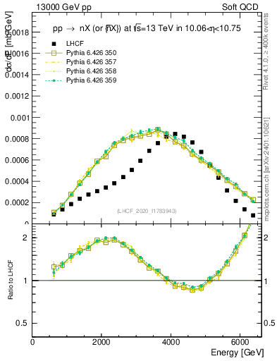 Plot of n.E in 13000 GeV pp collisions