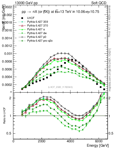 Plot of n.E in 13000 GeV pp collisions