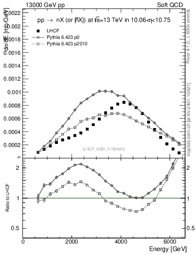 Plot of n.E in 13000 GeV pp collisions