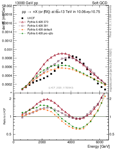 Plot of n.E in 13000 GeV pp collisions
