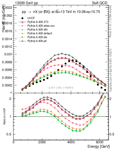 Plot of n.E in 13000 GeV pp collisions