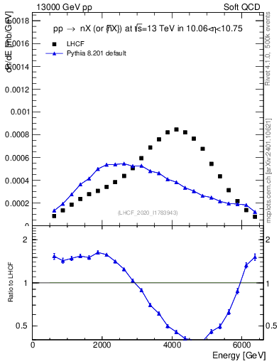 Plot of n.E in 13000 GeV pp collisions