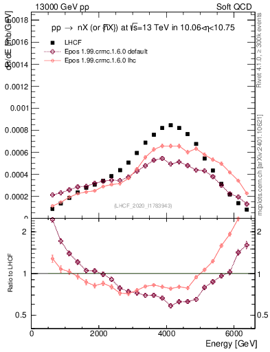 Plot of n.E in 13000 GeV pp collisions