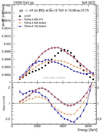 Plot of n.E in 13000 GeV pp collisions
