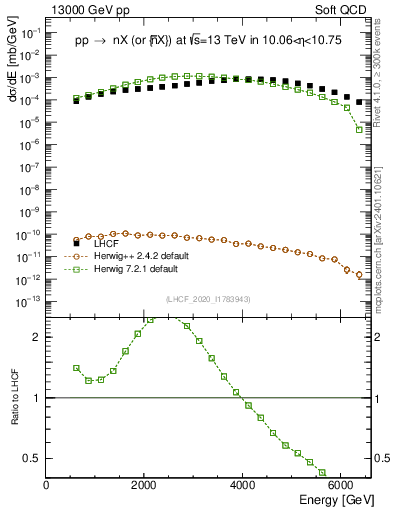 Plot of n.E in 13000 GeV pp collisions