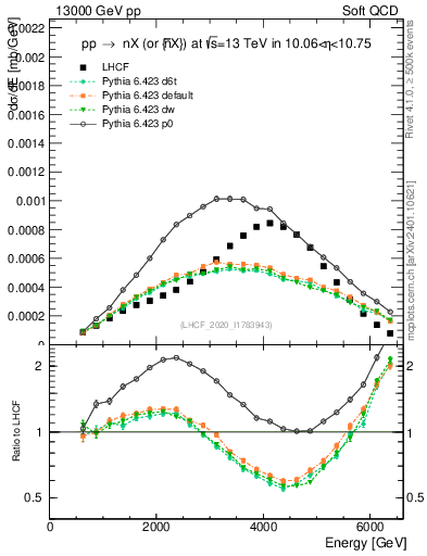 Plot of n.E in 13000 GeV pp collisions