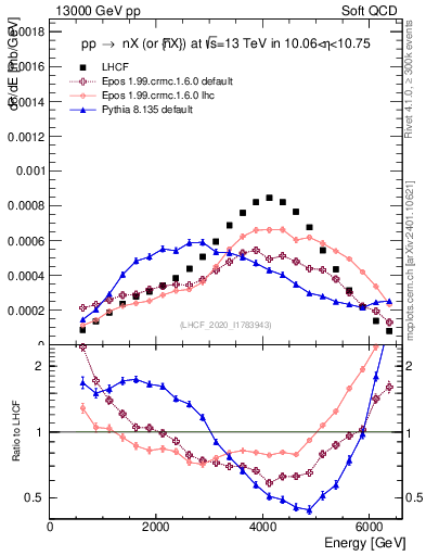 Plot of n.E in 13000 GeV pp collisions
