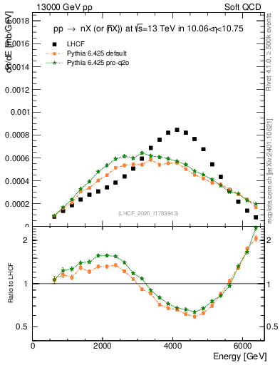 Plot of n.E in 13000 GeV pp collisions