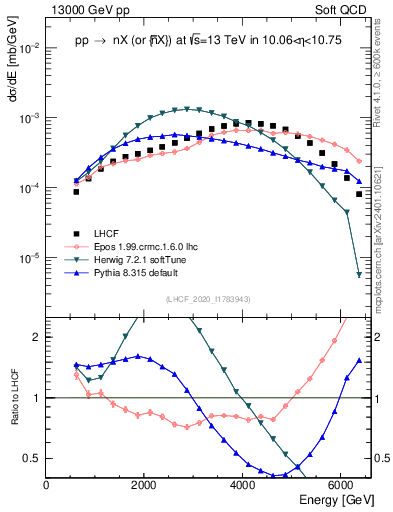 Plot of n.E in 13000 GeV pp collisions