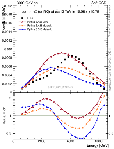 Plot of n.E in 13000 GeV pp collisions