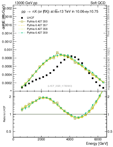 Plot of n.E in 13000 GeV pp collisions