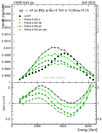 Plot of n.E in 13000 GeV pp collisions