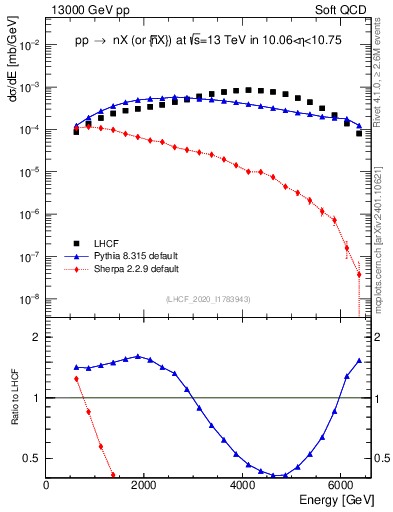 Plot of n.E in 13000 GeV pp collisions