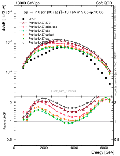 Plot of n.E in 13000 GeV pp collisions