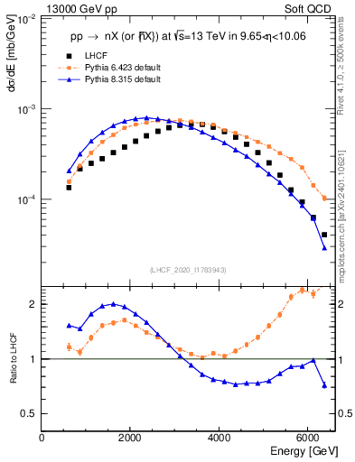 Plot of n.E in 13000 GeV pp collisions