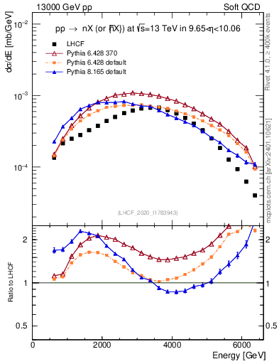 Plot of n.E in 13000 GeV pp collisions