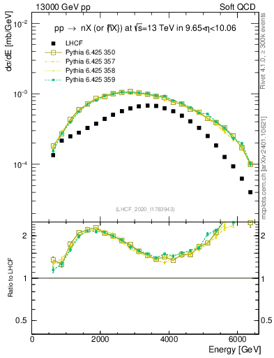 Plot of n.E in 13000 GeV pp collisions