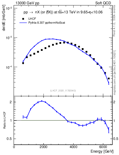 Plot of n.E in 13000 GeV pp collisions