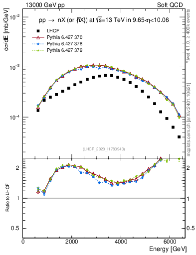 Plot of n.E in 13000 GeV pp collisions