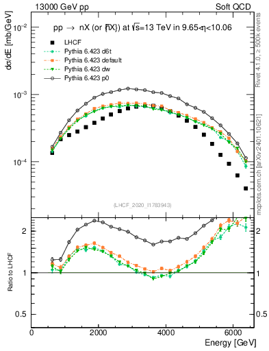 Plot of n.E in 13000 GeV pp collisions