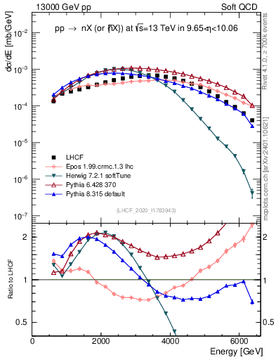 Plot of n.E in 13000 GeV pp collisions