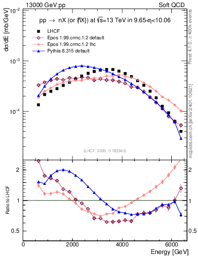 Plot of n.E in 13000 GeV pp collisions