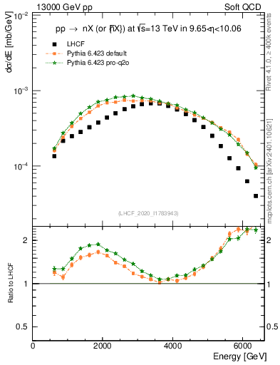 Plot of n.E in 13000 GeV pp collisions