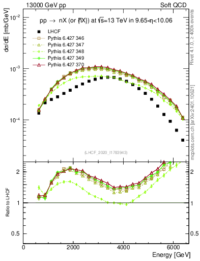 Plot of n.E in 13000 GeV pp collisions