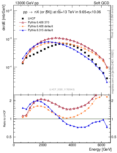 Plot of n.E in 13000 GeV pp collisions