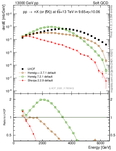 Plot of n.E in 13000 GeV pp collisions