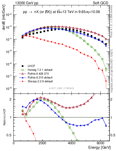 Plot of n.E in 13000 GeV pp collisions