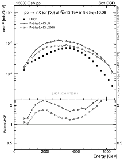 Plot of n.E in 13000 GeV pp collisions