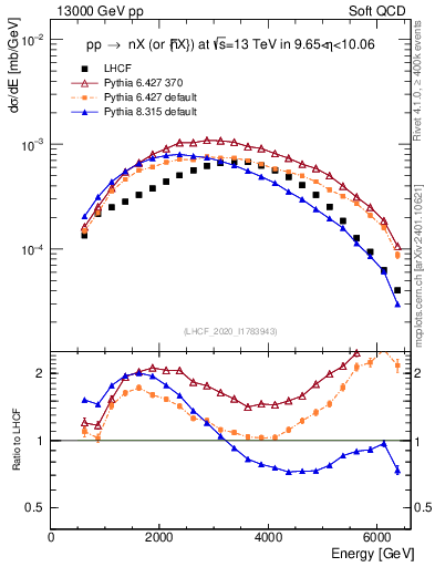 Plot of n.E in 13000 GeV pp collisions