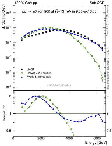 Plot of n.E in 13000 GeV pp collisions