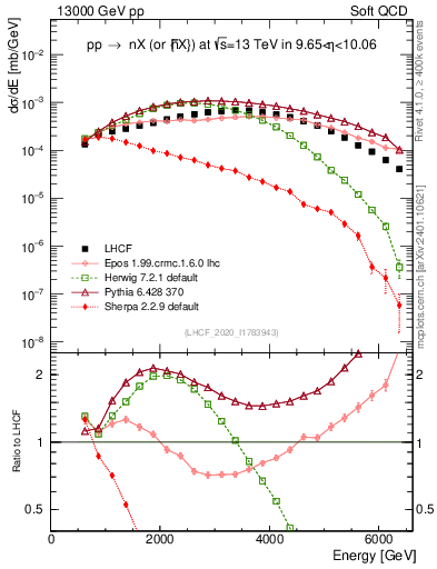 Plot of n.E in 13000 GeV pp collisions