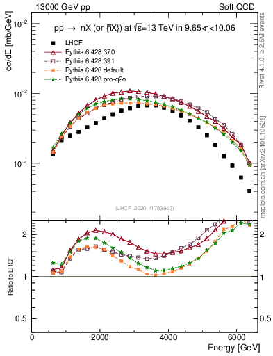 Plot of n.E in 13000 GeV pp collisions