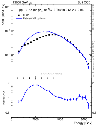 Plot of n.E in 13000 GeV pp collisions