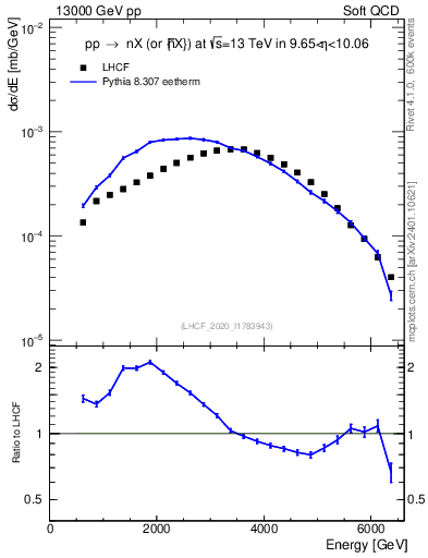 Plot of n.E in 13000 GeV pp collisions