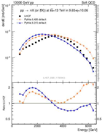 Plot of n.E in 13000 GeV pp collisions