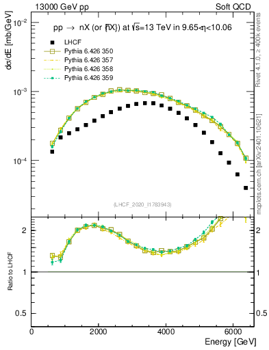 Plot of n.E in 13000 GeV pp collisions