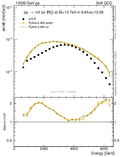 Plot of n.E in 13000 GeV pp collisions