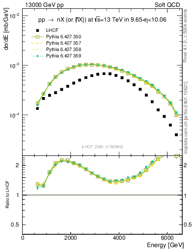 Plot of n.E in 13000 GeV pp collisions