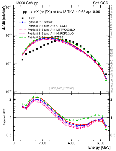 Plot of n.E in 13000 GeV pp collisions