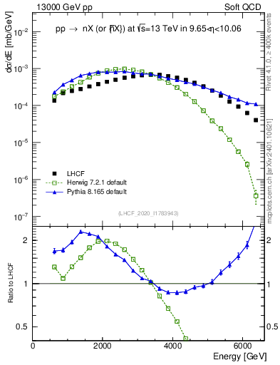 Plot of n.E in 13000 GeV pp collisions