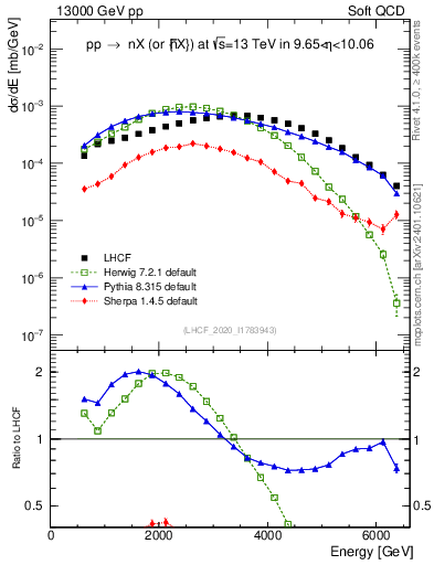 Plot of n.E in 13000 GeV pp collisions